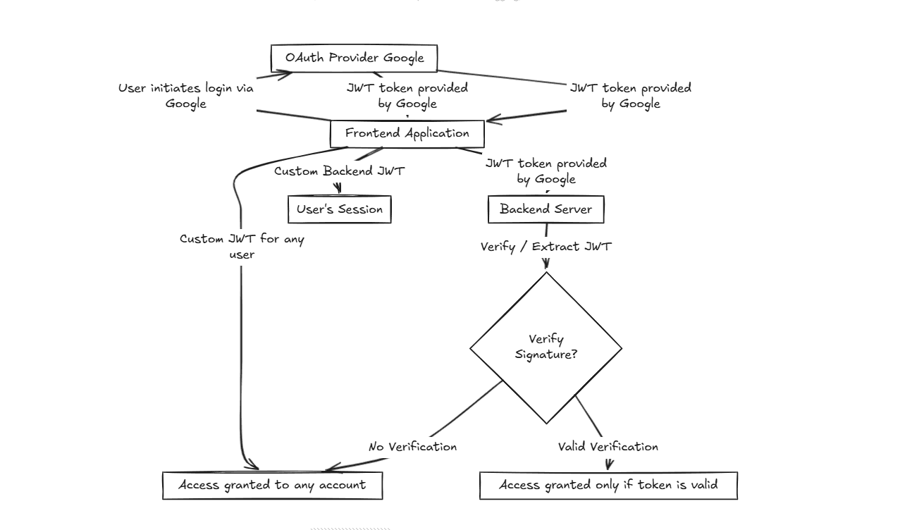 Why You Should Verify OAuth JWT Tokens